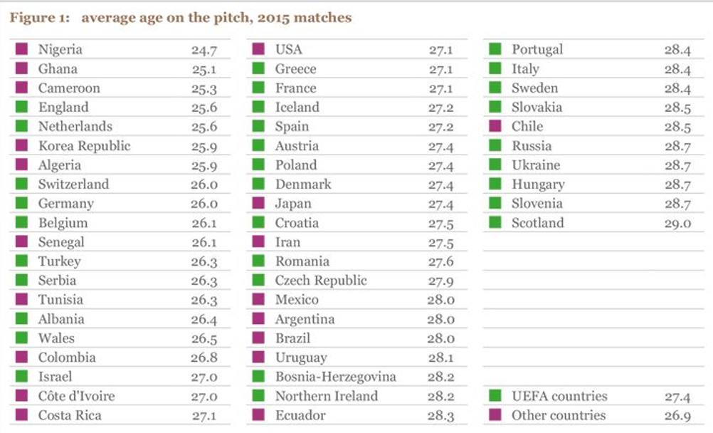 Et media: tre africane davanti, poi l&#39;Inghilterra. L&#39;Italia non brilla nel puntare sui giovani.